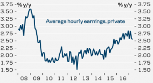 Average hourly earnings y/y, April 2017: 2.5% (Source: BLS, Danske Bank)