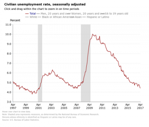 U.S. Unemployment Rate, April 2017: 4.4%