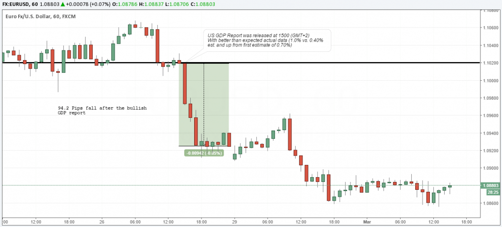 EURUSD Price Action on US Q4 GDP (2nd estimate release)