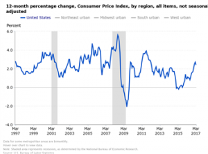 U.S. Consumer Prices, March 2017 (BLS)