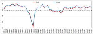 Euro area flash GDP estimates (Source: Eurostat)
