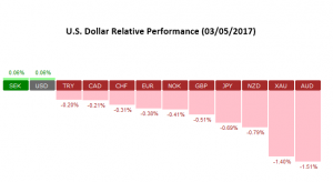 U.S. Dollar Relative Performance: 03/05/2017