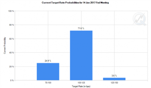 CME Group: Fed funds rate probability