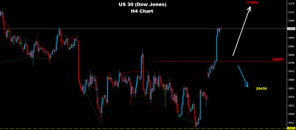 Dow Jones 2017-05-02: remains poised for new highs above 20,800, with potential targets at 21,270 and 21,380.