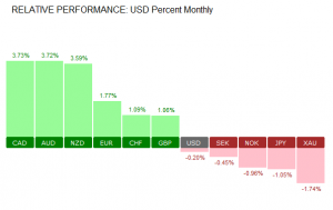 USD Relative Performance (As of 30/06, 0600 GMT)
