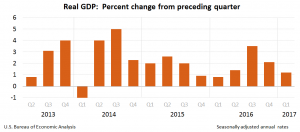 U.S. Q1 GDP (2nd Estimate): 1.2% (Source: BEA)