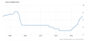 Mexico Interest Rates: 7.0% (June 2017)