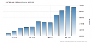 Switzerland Forex Reserves (Source: Tradingeconomics.com)