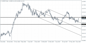 USDJPY - Technical Outlook