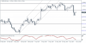 GBPUSD – Technical Outlook. Support at 1.2600