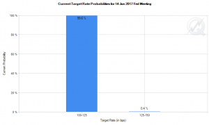 Fed funds futures Probability