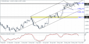 EURUSD Technical Outlook