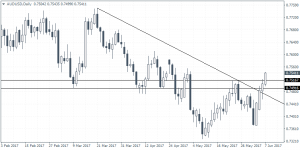 AUDUSD short-term technical outlook