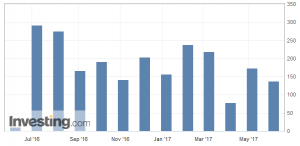 U.S. Nonfarm payrolls: 138k, May 2017