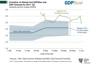 AtlantaFed GDPNow Q2 U.S. GDP tracker: 3.4% (June 2nd 2017)