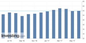 U.S. ISM Manufacturing PMI, May 2017: 54.9