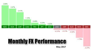 Monthly Forex Performance May 2017