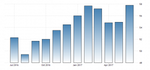 U.S. ISM Manufacturing PMI: 57.8 (June 2017)
