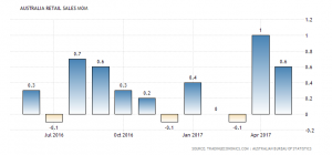 Australia Retail Sales MoM: 0.6% (May 2017)