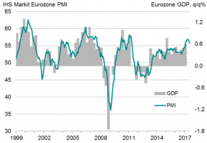Eurozone Flash PMI's and GDP expectations (Source: IHS Markit)