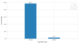 Fed funds rate CME Group – Rate hike probability, July 26th FOMC Meeting
