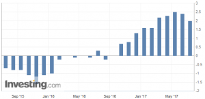 U.S. Producer prices index: 2.0%, YoY