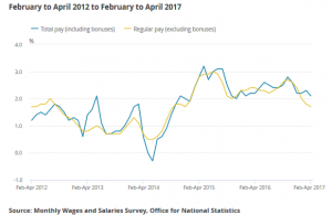 UK Wage Growth (Source: ONS)