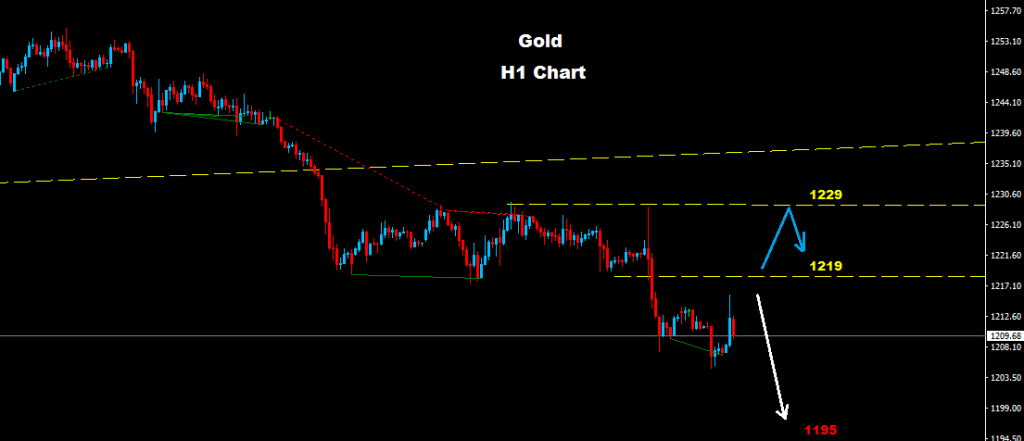 الذهب 2017-07-10