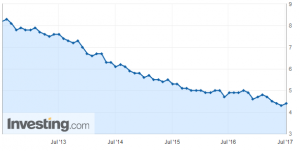 U.S. Unemployment Rate, June 2017