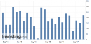 U.S. Nonfarm payrolls, June 2017