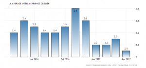 UK Wage Growth (Source: Tradingeconomics.com)