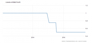 Canada Interest Rates: 0.5% (Source: Tradingeconomics.com)