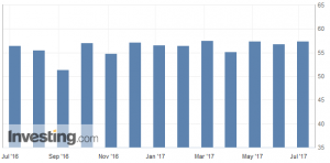 ISM non-manufacturing PMI, June 2017: 57.4