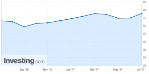 ISM manufacturing PMI, June 2017: 57.8