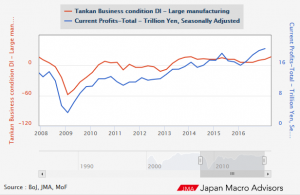 BoJ Tankan Survey (Source: Japan Macro Advisors)