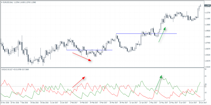 ADX Trend determination