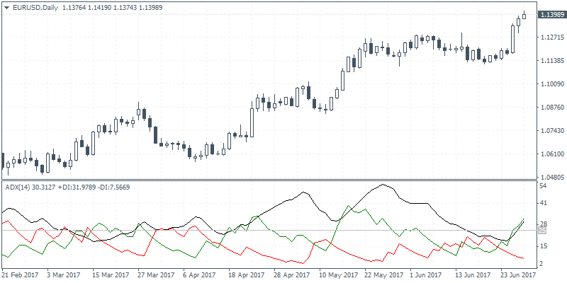 ADX Indicator Example