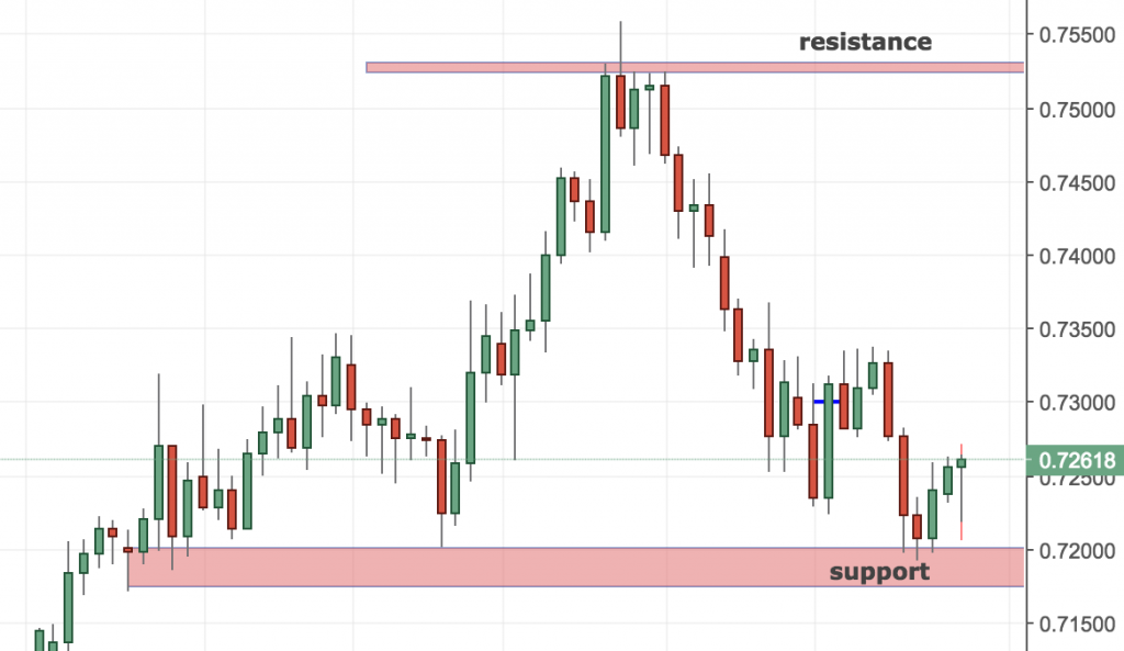 NZD charts
