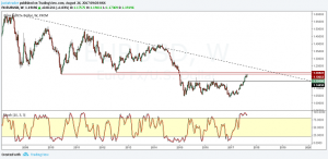 EURUSD – Long term overview. Watch for resistance at 1.2042 – 1.1955