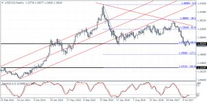 USDCAD – Weekly Technical Outlook: Descending triangle pattern points to a decline to 1.1956 and 1.1212