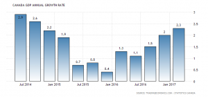 Canada Annual GDP Growth Rate: 2.3%, Q1 2017. Source: Tradingeconomics.com