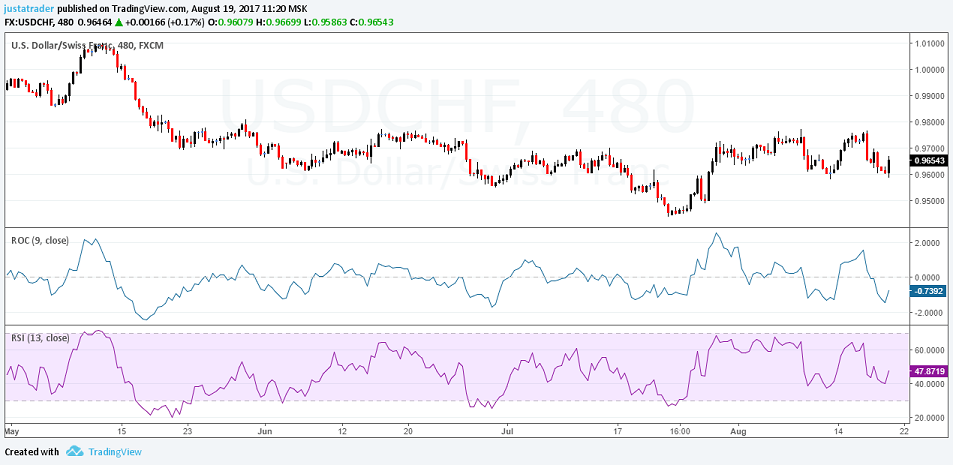 ROC vs. RSI indicator