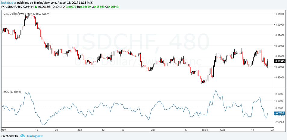 Price Rate of Change indicator