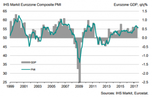 Eurozone composite PMI and GDP performance, August 2017