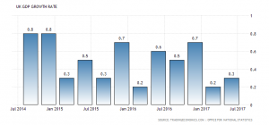 UK Q2 GDP: 0.3% (Preliminary Estimates). Source: Tradingeconomics.com