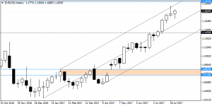 EURUSD – Weekly Outlook
