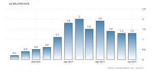 Euro area inflation rate: 1.3%, July 2017