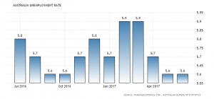 Australia Unemployment Rate: 5.6%, June 2017. Source: Tradingeconomics.com