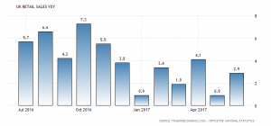 UK Retail Sales: 2.9% y/y, June 2017. Source: Tradingeconomics.com
