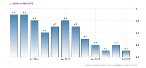 U.S. Unemployment rate: 4.3%, July